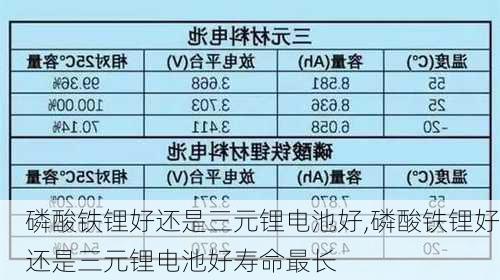 磷酸铁锂好还是三元锂电池好,磷酸铁锂好还是三元锂电池好寿命最长