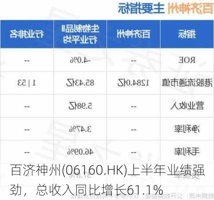 百济神州(06160.HK)上半年业绩强劲，总收入同比增长61.1%-第2张图片-苏希特新能源