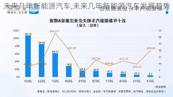 未来几年新能源汽车,未来几年新能源汽车发展趋势-第1张图片-苏希特新能源