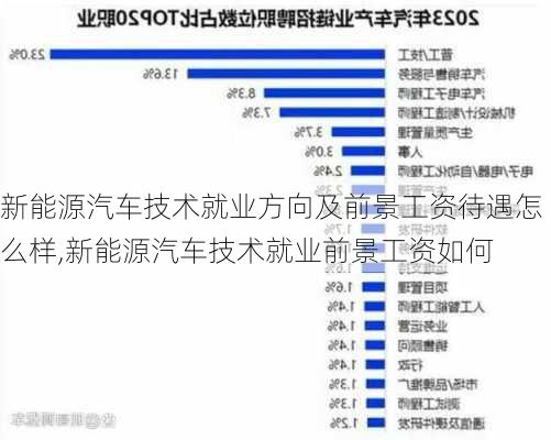 新能源汽车技术就业方向及前景工资待遇怎么样,新能源汽车技术就业前景工资如何-第1张图片-苏希特新能源