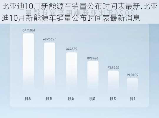 比亚迪10月新能源车销量公布时间表最新,比亚迪10月新能源车销量公布时间表最新消息-第2张图片-苏希特新能源