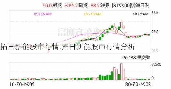 拓日新能股市行情,拓日新能股市行情分析-第2张图片-苏希特新能源