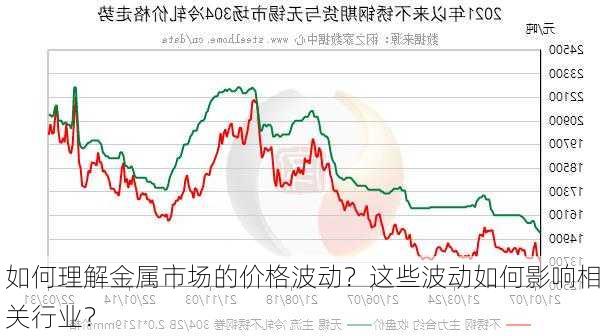 如何理解金属市场的价格波动？这些波动如何影响相关行业？-第2张图片-苏希特新能源