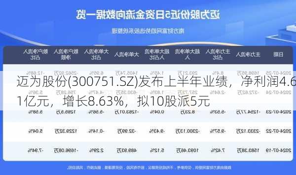 迈为股份(300751.SZ)发布上半年业绩，净利润4.61亿元，增长8.63%，拟10股派5元-第1张图片-苏希特新能源