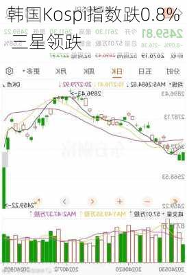 韩国Kospi指数跌0.8% 三星领跌