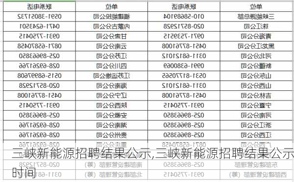 三峡新能源招聘结果公示,三峡新能源招聘结果公示时间