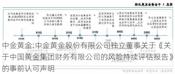 中金黄金:中金黄金股份有限公司独立董事关于《关于中国黄金集团财务有限公司的风险持续评估报告》的事前认可声明-第1张图片-苏希特新能源