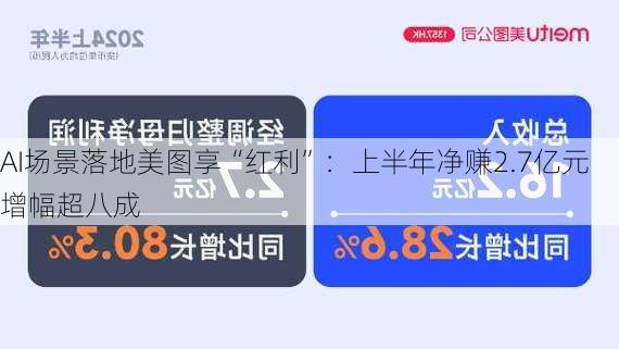 AI场景落地美图享“红利”：上半年净赚2.7亿元增幅超八成-第2张图片-苏希特新能源