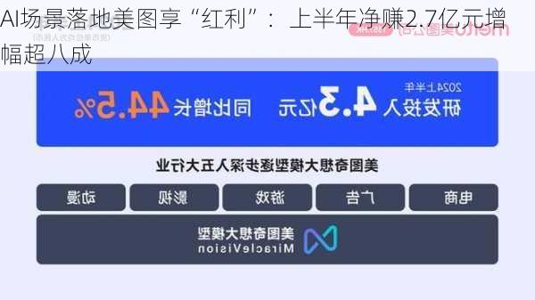 AI场景落地美图享“红利”：上半年净赚2.7亿元增幅超八成-第1张图片-苏希特新能源