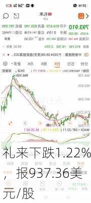 礼来下跌1.22%，报937.36美元/股