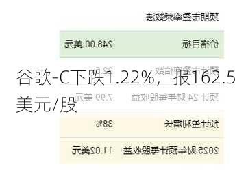 谷歌-C下跌1.22%，报162.5美元/股