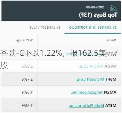 谷歌-C下跌1.22%，报162.5美元/股-第2张图片-苏希特新能源