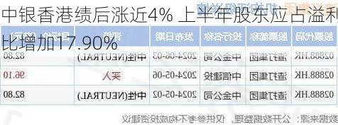 中银香港绩后涨近4% 上半年股东应占溢利同比增加17.90%-第2张图片-苏希特新能源