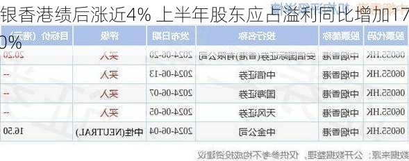 中银香港绩后涨近4% 上半年股东应占溢利同比增加17.90%