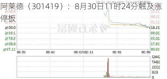 阿莱德（301419）：8月30日11时24分触及涨停板-第1张图片-苏希特新能源