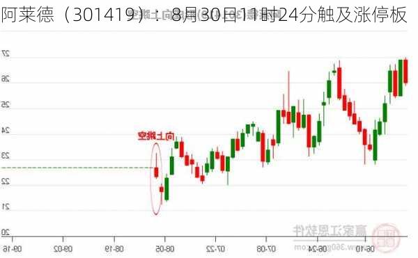 阿莱德（301419）：8月30日11时24分触及涨停板-第3张图片-苏希特新能源