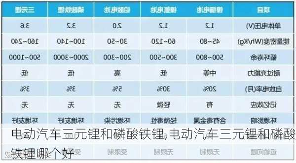 电动汽车三元锂和磷酸铁锂,电动汽车三元锂和磷酸铁锂哪个好-第3张图片-苏希特新能源