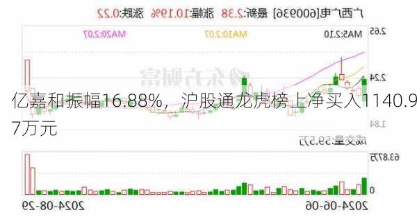 亿嘉和振幅16.88%，沪股通龙虎榜上净买入1140.97万元