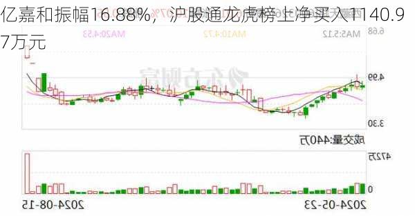 亿嘉和振幅16.88%，沪股通龙虎榜上净买入1140.97万元-第2张图片-苏希特新能源