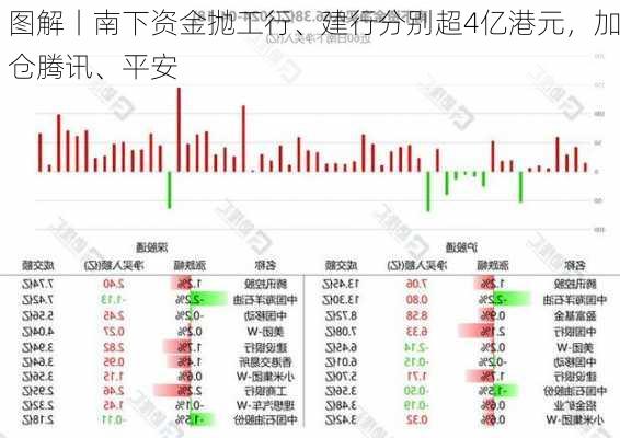 图解丨南下资金抛工行、建行分别超4亿港元，加仓腾讯、平安