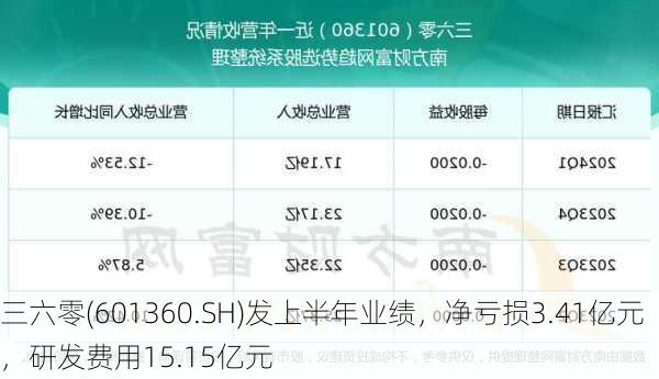 三六零(601360.SH)发上半年业绩，净亏损3.41亿元，研发费用15.15亿元-第1张图片-苏希特新能源