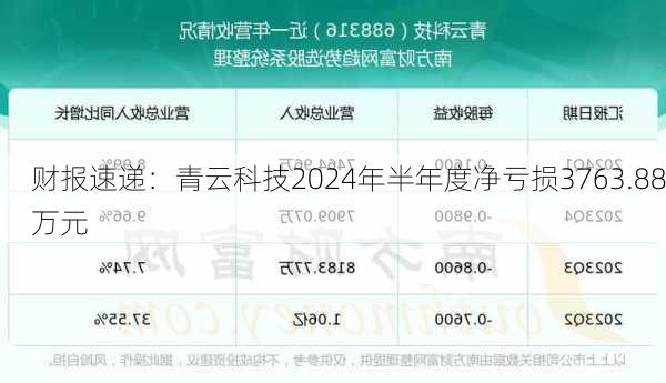 财报速递：青云科技2024年半年度净亏损3763.88万元