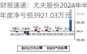 财报速递：尤夫股份2024年半年度净亏损3921.03万元