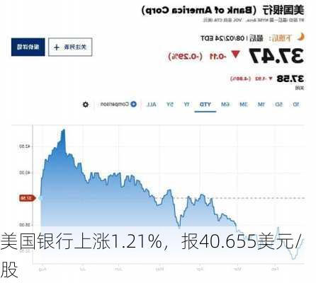 美国银行上涨1.21%，报40.655美元/股-第2张图片-苏希特新能源