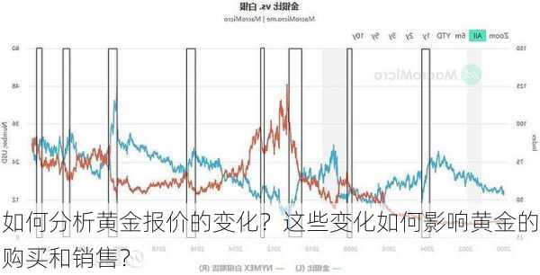 如何分析黄金报价的变化？这些变化如何影响黄金的购买和销售？-第2张图片-苏希特新能源