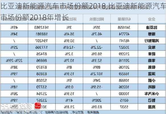 比亚迪新能源汽车市场份额2018,比亚迪新能源汽车市场份额2018年增长