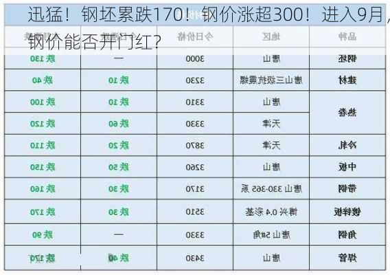 迅猛！钢坯累跌170！钢价涨超300！进入9月，钢价能否开门红？-第2张图片-苏希特新能源