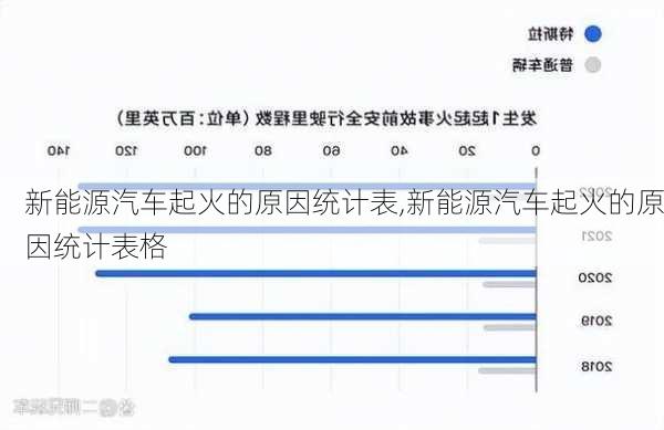 新能源汽车起火的原因统计表,新能源汽车起火的原因统计表格-第2张图片-苏希特新能源