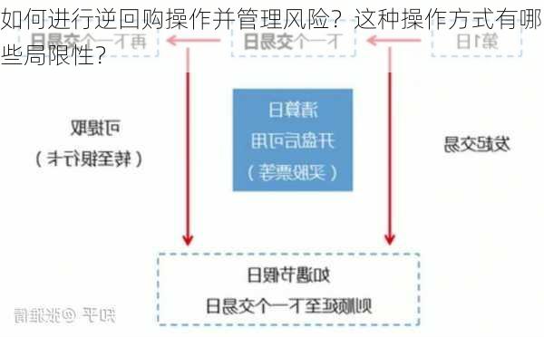 如何进行逆回购操作并管理风险？这种操作方式有哪些局限性？