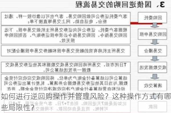 如何进行逆回购操作并管理风险？这种操作方式有哪些局限性？-第2张图片-苏希特新能源