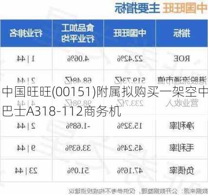 中国旺旺(00151)附属拟购买一架空中巴士A318-112商务机