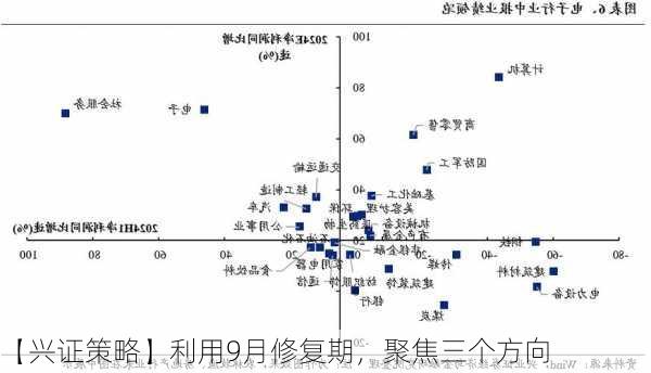 【兴证策略】利用9月修复期，聚焦三个方向-第3张图片-苏希特新能源