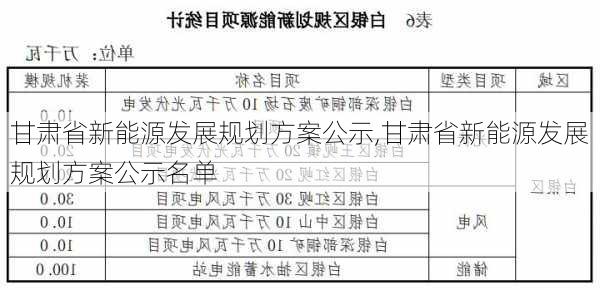 甘肃省新能源发展规划方案公示,甘肃省新能源发展规划方案公示名单