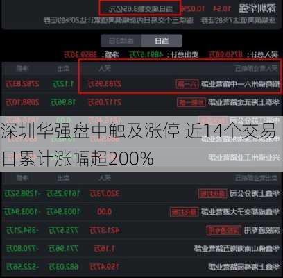 深圳华强盘中触及涨停 近14个交易日累计涨幅超200%