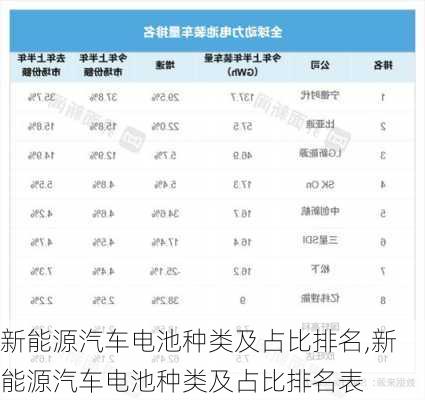 新能源汽车电池种类及占比排名,新能源汽车电池种类及占比排名表