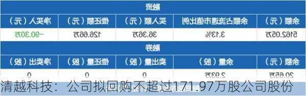 清越科技：公司拟回购不超过171.97万股公司股份