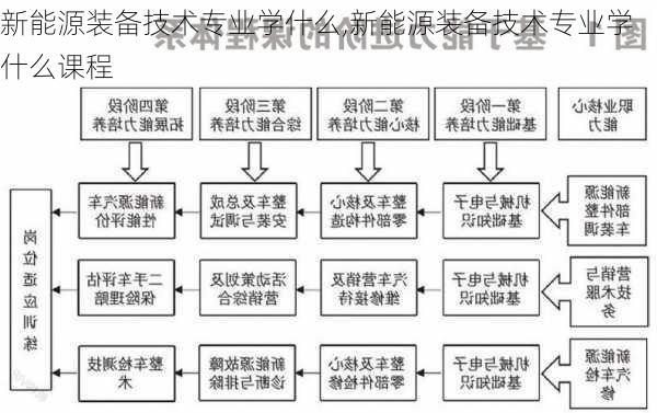 新能源装备技术专业学什么,新能源装备技术专业学什么课程