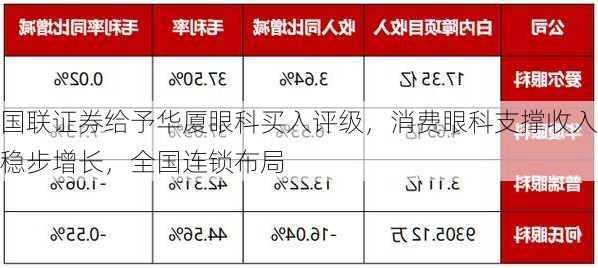 国联证券给予华厦眼科买入评级，消费眼科支撑收入稳步增长，全国连锁布局-第1张图片-苏希特新能源