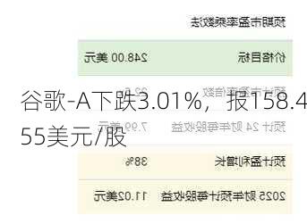 谷歌-A下跌3.01%，报158.455美元/股