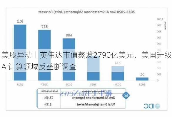 美股异动丨英伟达市值蒸发2790亿美元，美国升级AI计算领域反垄断调查-第2张图片-苏希特新能源