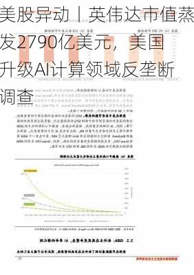 美股异动丨英伟达市值蒸发2790亿美元，美国升级AI计算领域反垄断调查