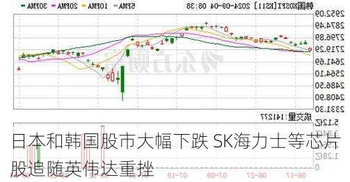 日本和韩国股市大幅下跌 SK海力士等芯片股追随英伟达重挫