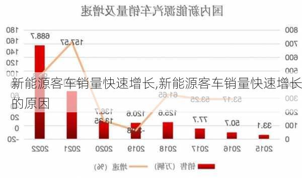 新能源客车销量快速增长,新能源客车销量快速增长的原因-第1张图片-苏希特新能源