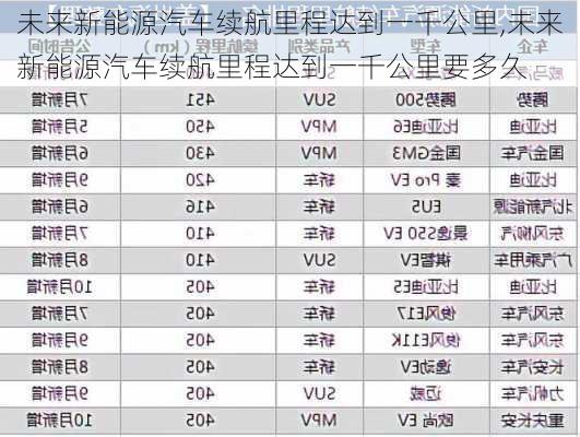 未来新能源汽车续航里程达到一千公里,未来新能源汽车续航里程达到一千公里要多久-第3张图片-苏希特新能源