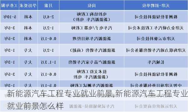 新能源汽车工程专业就业前景,新能源汽车工程专业就业前景怎么样