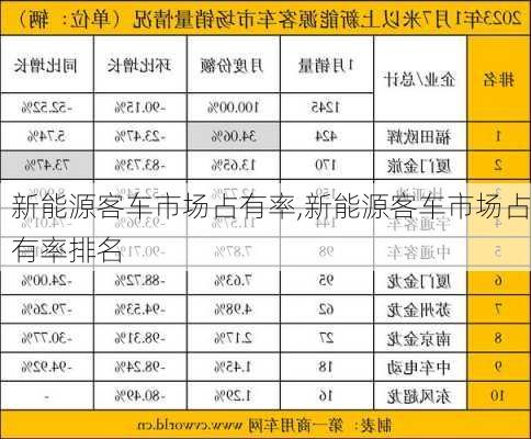 新能源客车市场占有率,新能源客车市场占有率排名